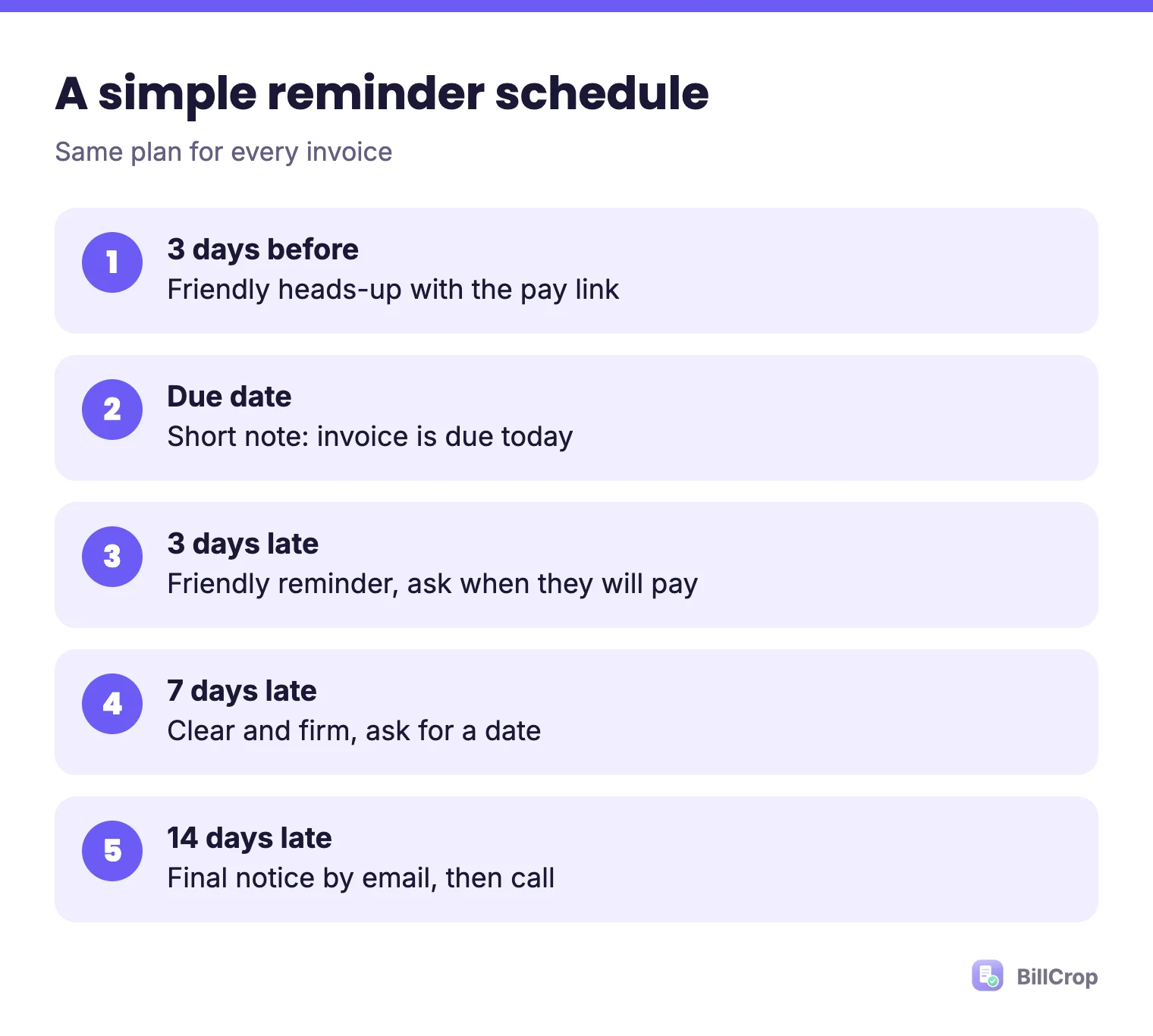 A five step reminder schedule: 3 days before due, due date, 3 days late, 7 days late, 14 days late with a final notice and a call