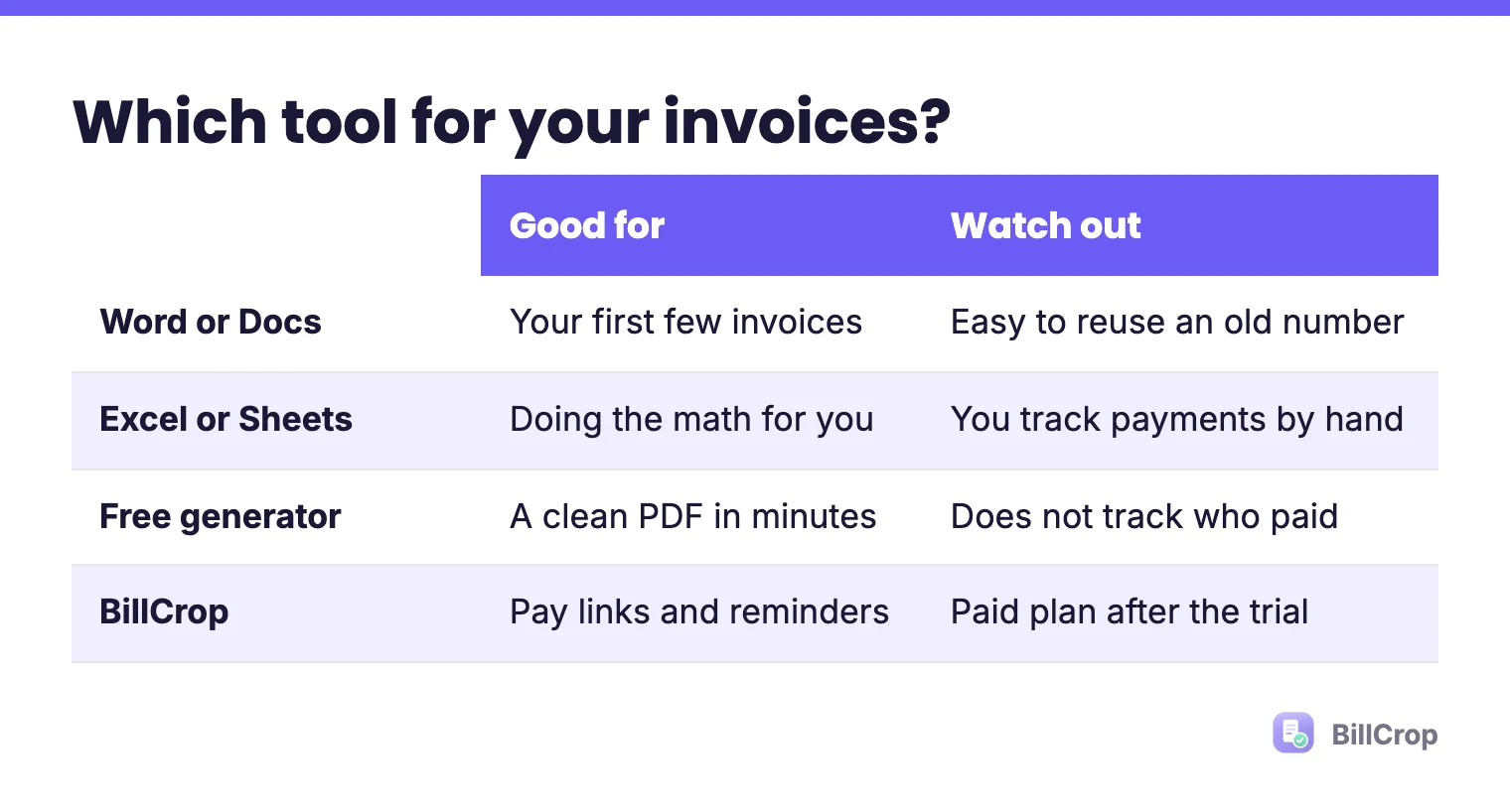 A table comparing Word or Docs, Excel or Sheets, a free generator and BillCrop for invoices, with what each is good for and what to watch out for