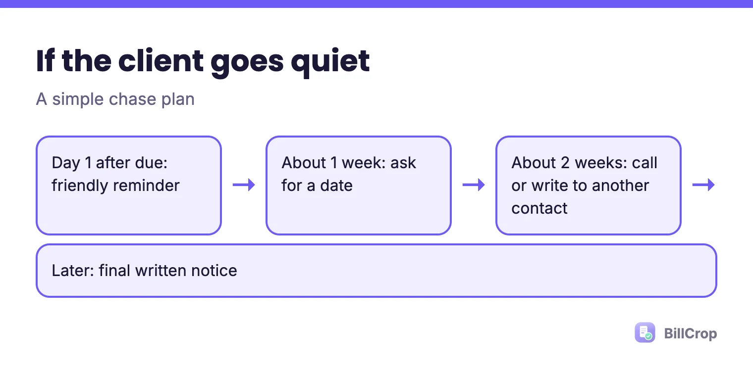 A chase plan: friendly reminder on day 1, ask for a date after a week, call or write to another contact after two weeks, then a final written notice