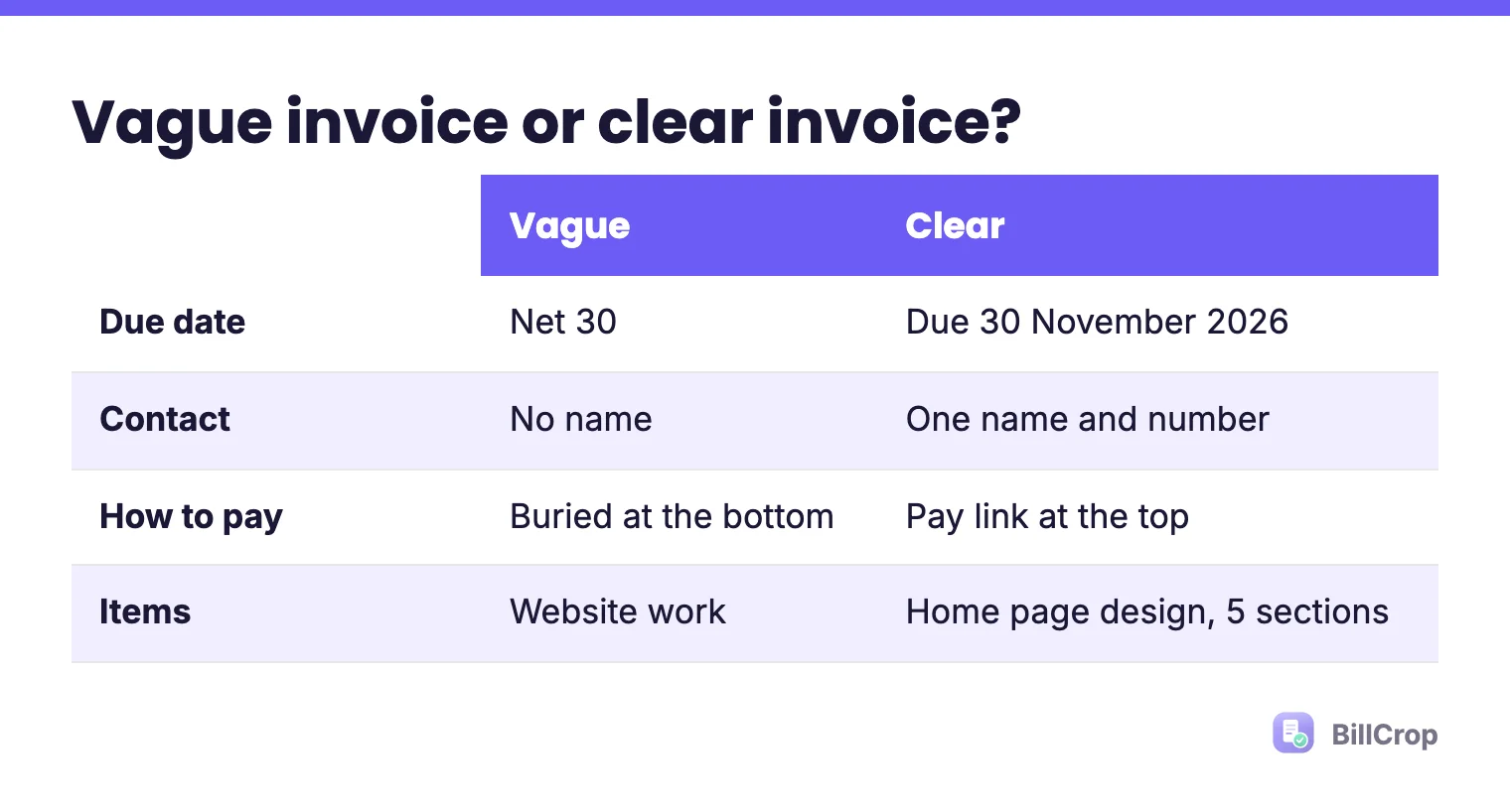 A table showing a vague invoice next to a clear one: due date, contact, how to pay and items