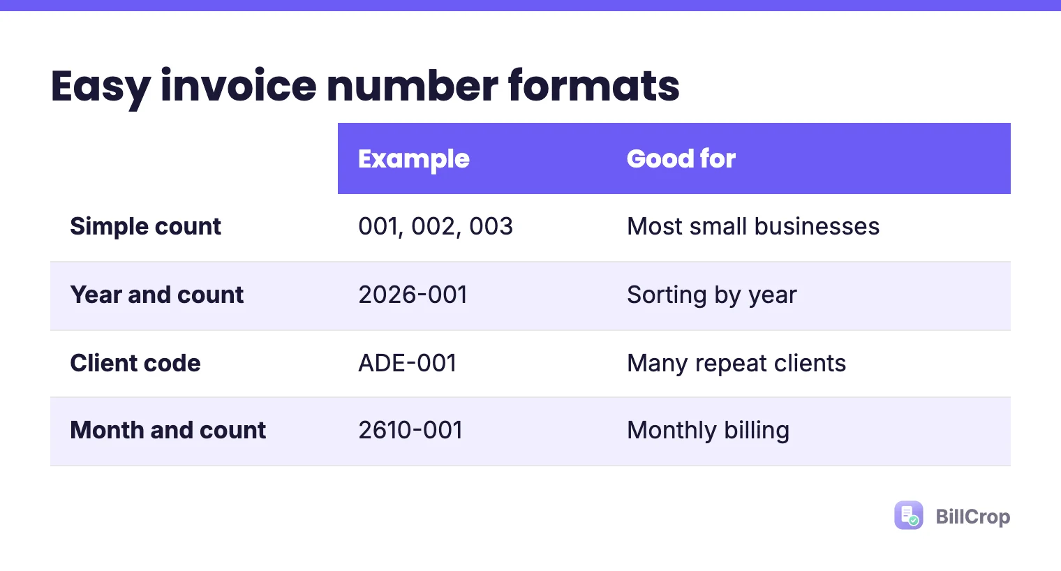 A table of easy invoice number formats: simple count, year and count, client code and count, month and count