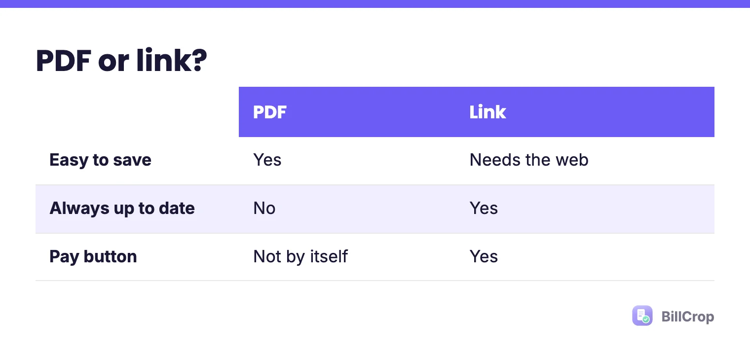 A table comparing a PDF and a link: easy to save, always up to date, can include a pay button