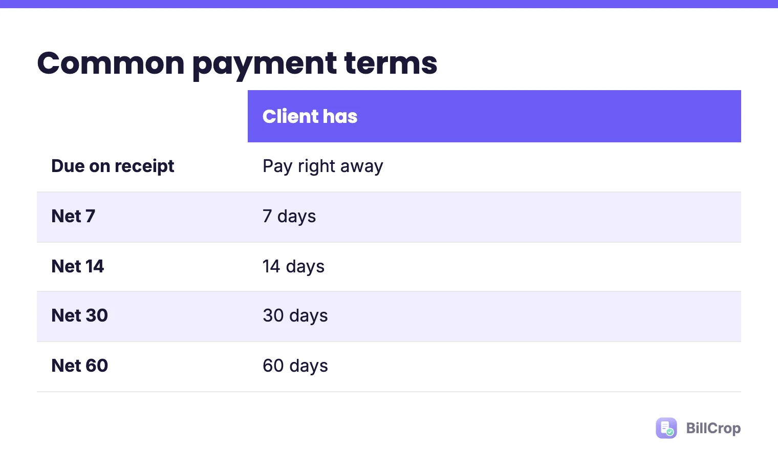 A table of common payment terms: due on receipt means pay right away, then net 7, net 14, net 30 and net 60 days