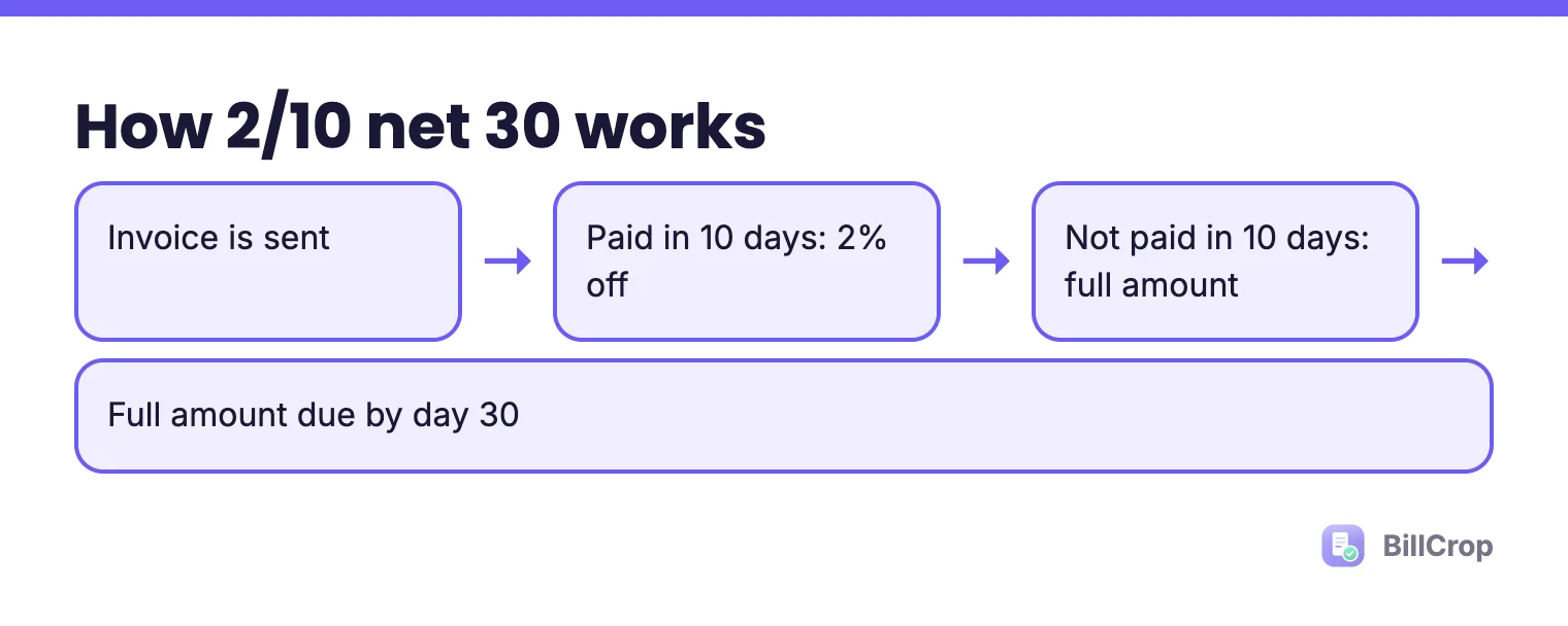 How 2/10 net 30 works: invoice sent, paid in 10 days gets 2% off, otherwise the full amount is due by day 30