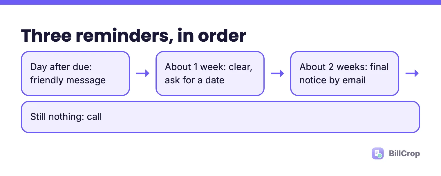 Three payment reminders in order: friendly the day after due, clear after about a week, final notice by email after about two weeks, then a call