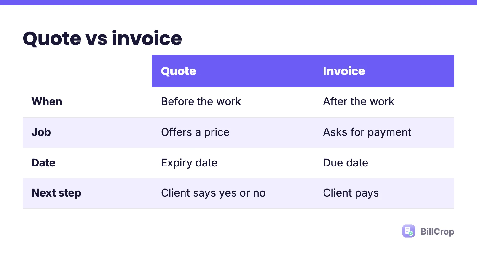 A table comparing a quote and an invoice: when, job, expiry or due date, next step
