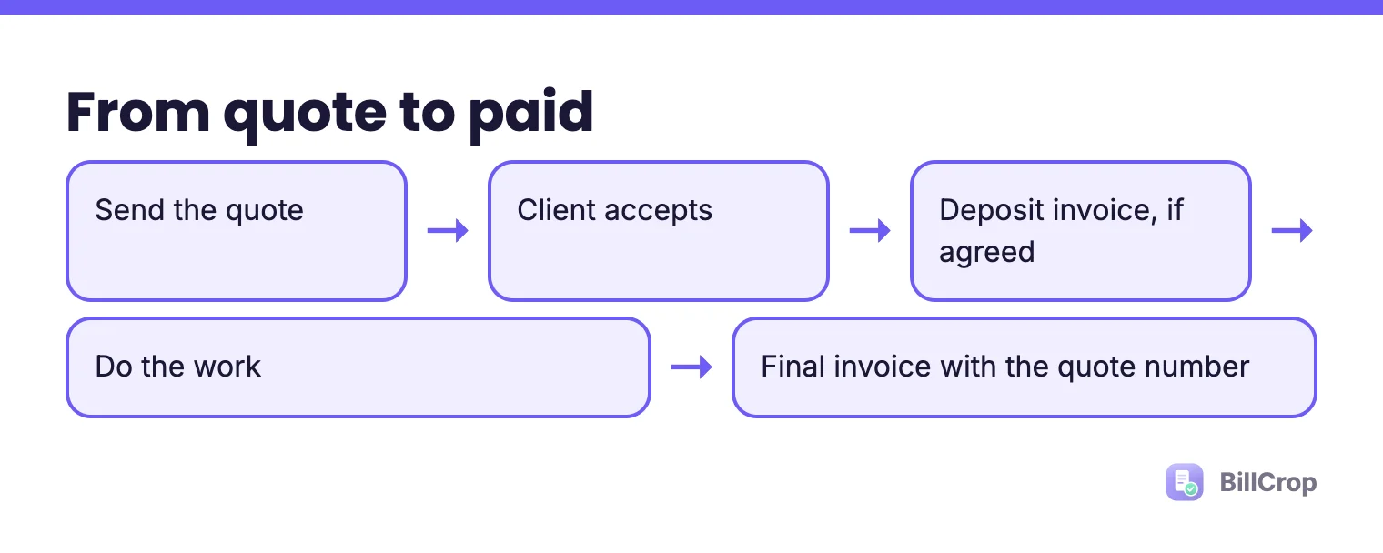 From quote to paid: send the quote, client accepts, deposit invoice if agreed, do the work, final invoice with the quote number