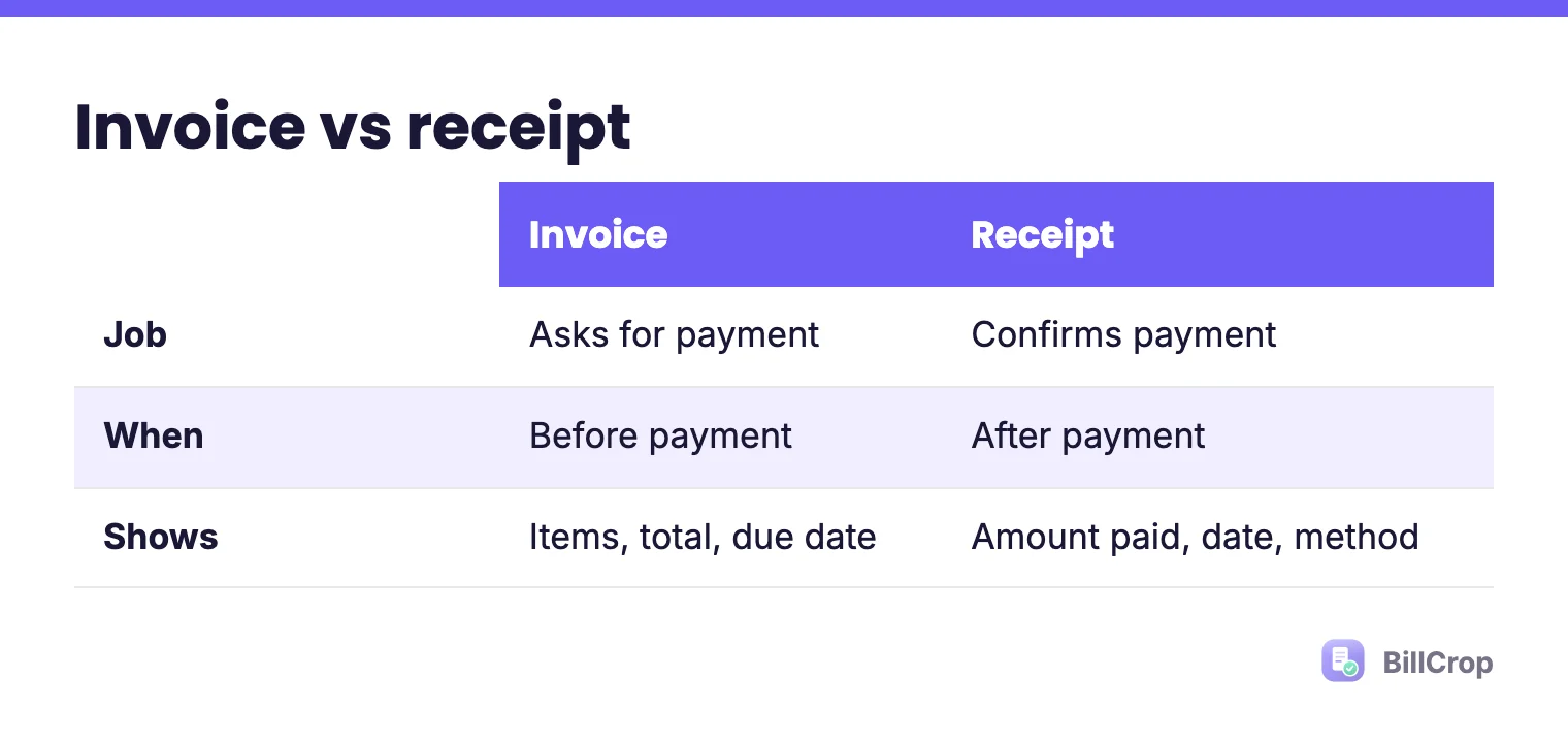 A table comparing an invoice and a receipt: job, when, and what each shows