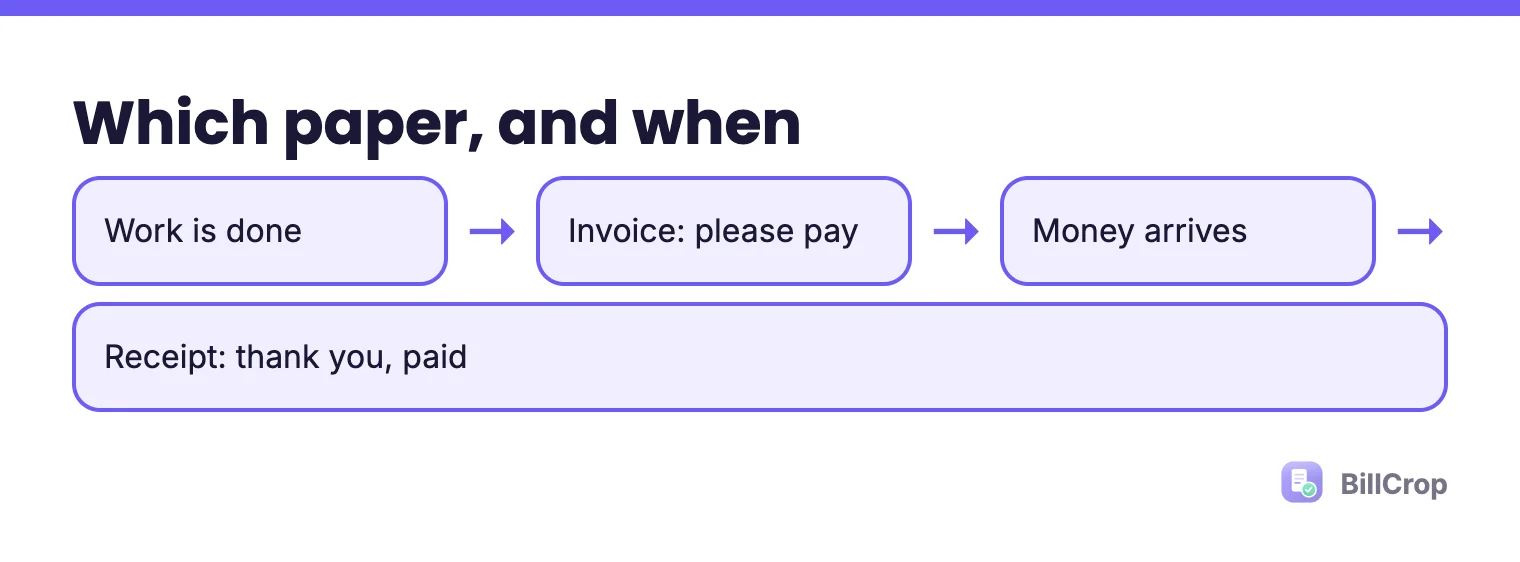 The order of papers: work is done, invoice says please pay, money arrives, receipt says thank you paid