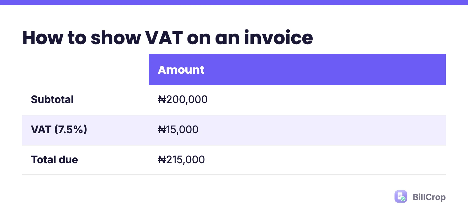 A worked example: subtotal 200,000 naira, VAT at 7.5 percent is 15,000 naira, total due 215,000 naira