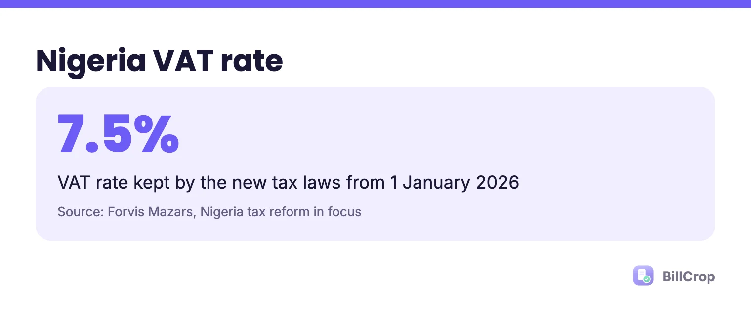 The VAT rate in Nigeria is 7.5%, kept by the new tax laws from 1 January 2026